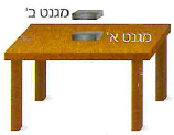 (בספר שלושה איורים, היעזר במנחה)